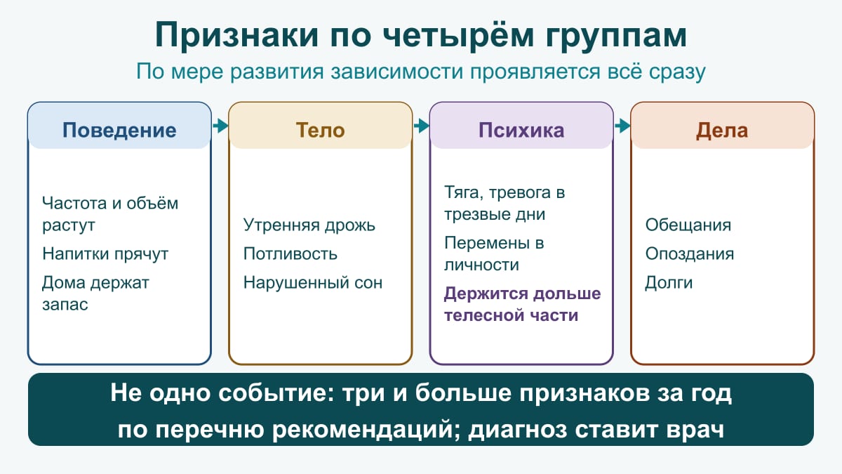 Схема четырёх групп признаков алкоголизма: поведение, тело, психика, дела — ориентир для наблюдения, не диагноз